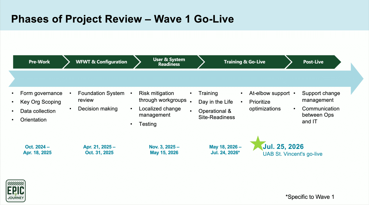 Phases of Project Review - Wave 1 Go-Live