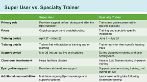 Super User vs. Specialty Trainer chart